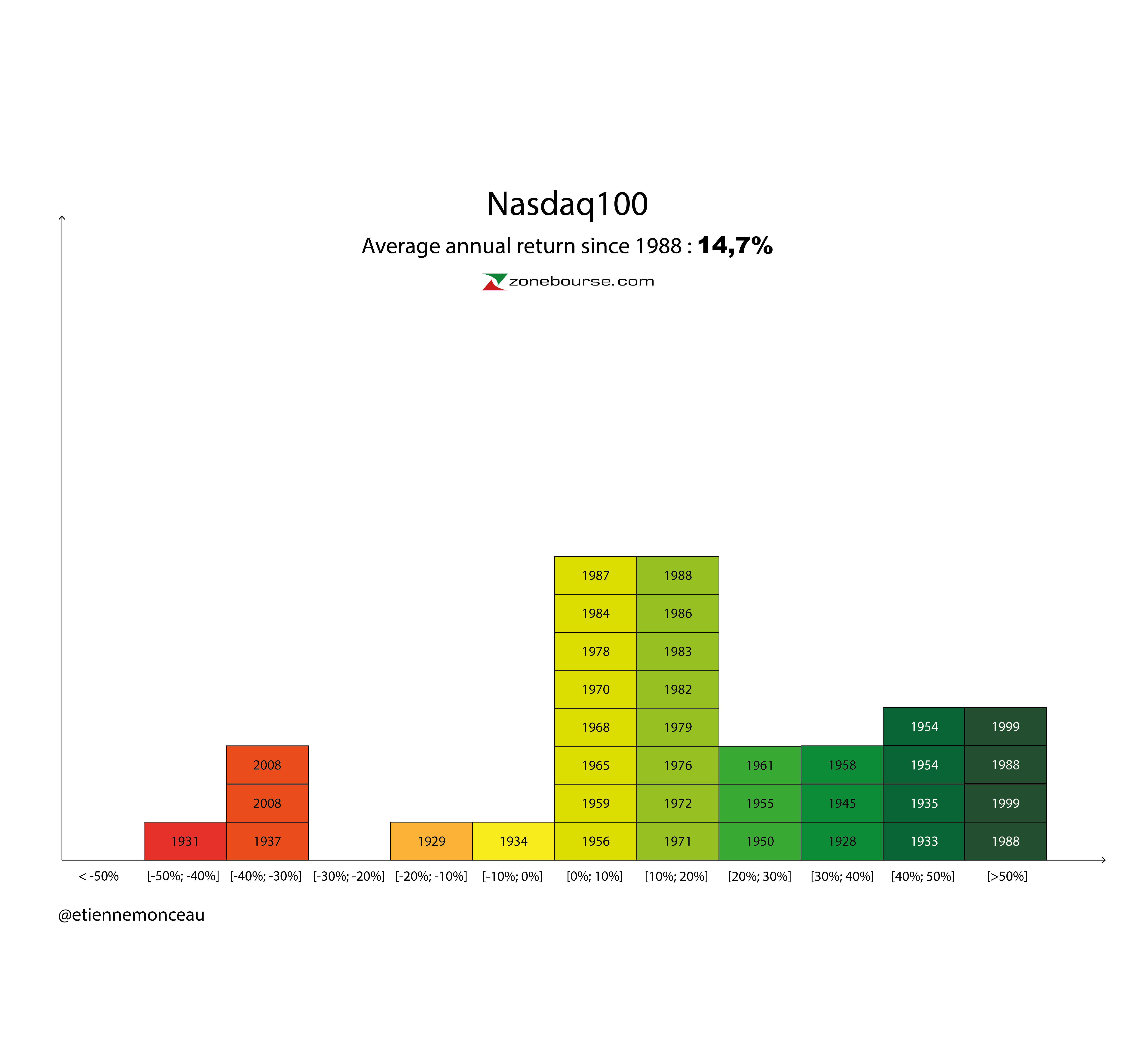 NASDAQ100 performance graph
